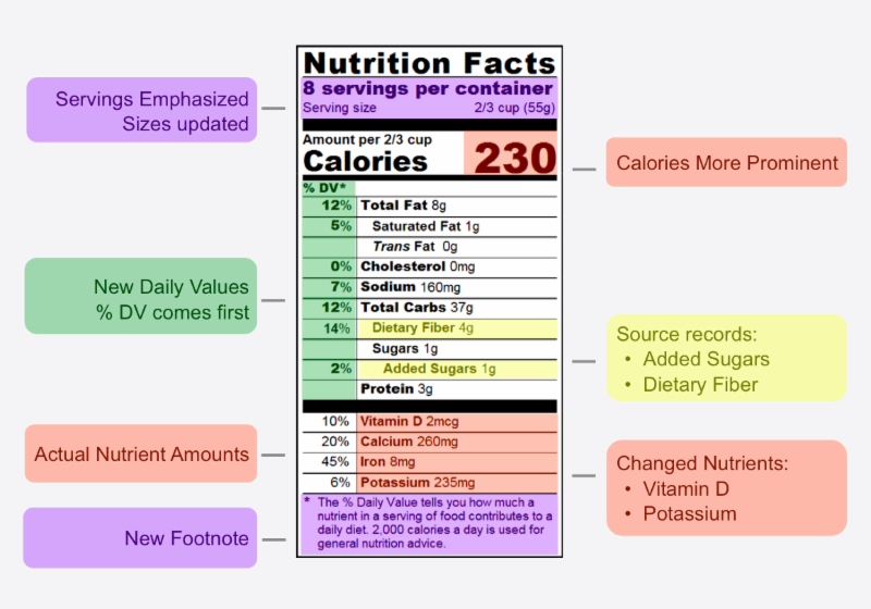 Graphic of Major Changes to Nutrition Facts
