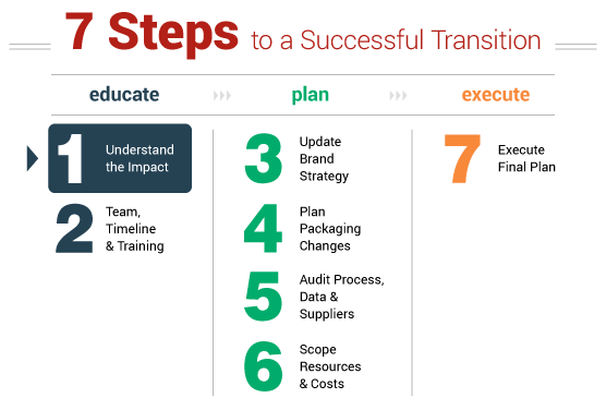 7 Steps to a Successful Transition - Step 1_ Understand the Impact